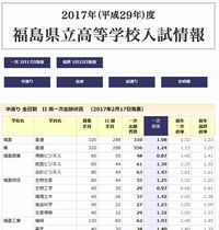 平成29年 福島県立入試 期倍率と出願先変更の基準 駿英式 勉強術