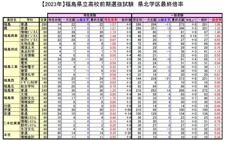 【2023年】福島県立高校入試最終倍率!一般倍率・出願先変更数付き!! | 駿英式『勉強術』！