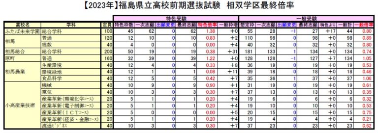 【2023年】福島県立高校入試最終倍率!一般倍率・出願先変更数付き!! | 駿英式『勉強術』！